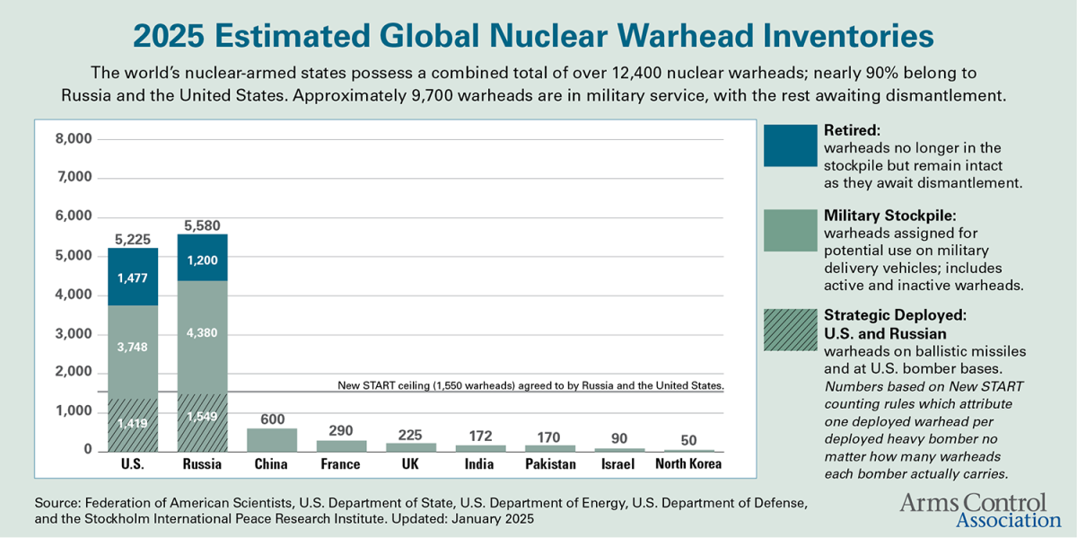 WarheadInventories_BarChart_2025v2.png